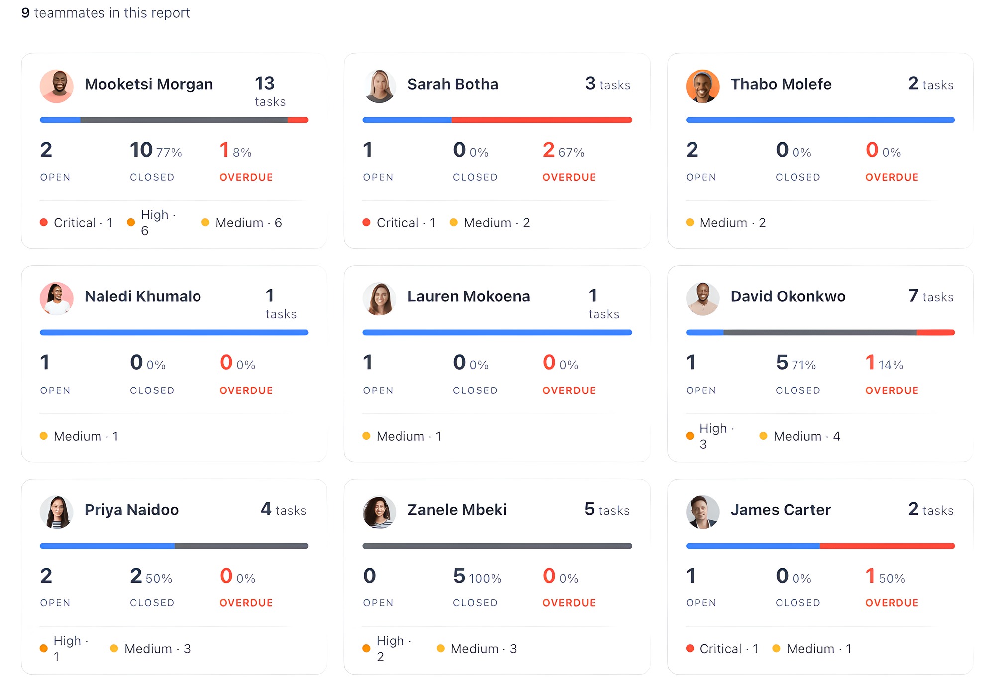 Per-teammate workload and overdue report in HotKup